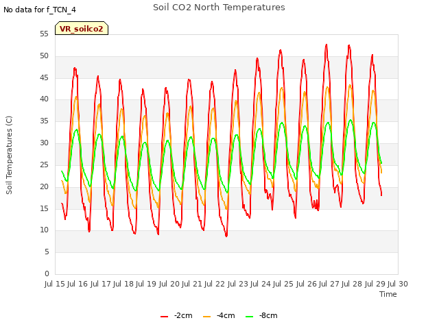 plot of Soil CO2 North Temperatures