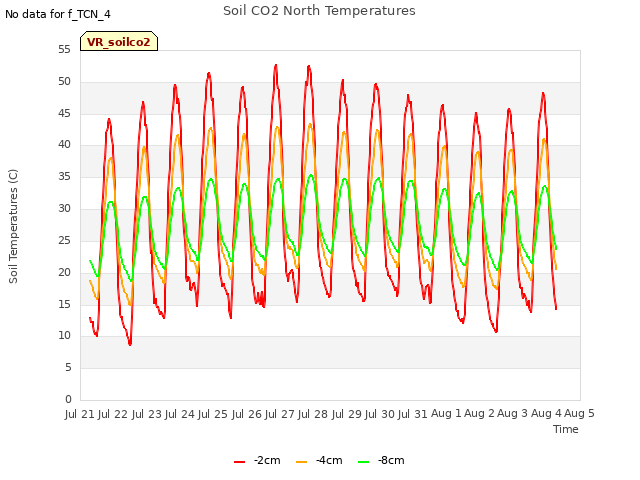 plot of Soil CO2 North Temperatures