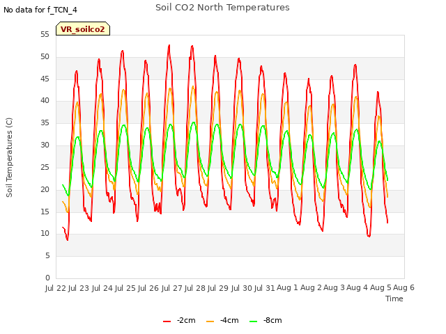 plot of Soil CO2 North Temperatures