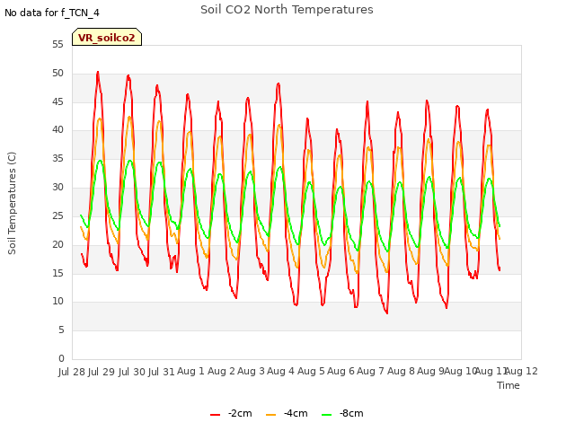 plot of Soil CO2 North Temperatures