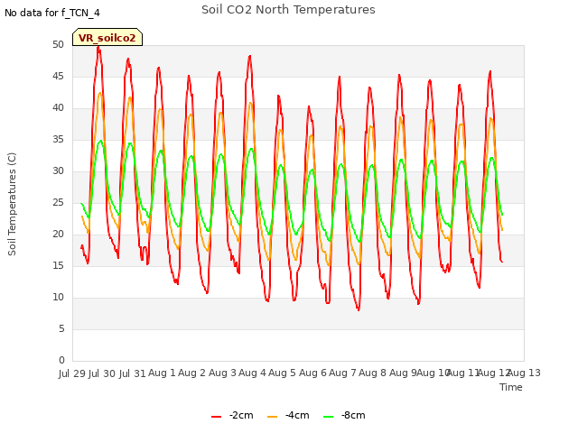 plot of Soil CO2 North Temperatures