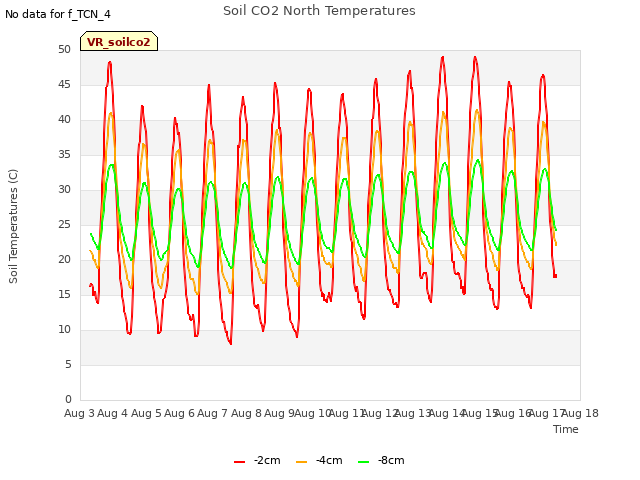 plot of Soil CO2 North Temperatures