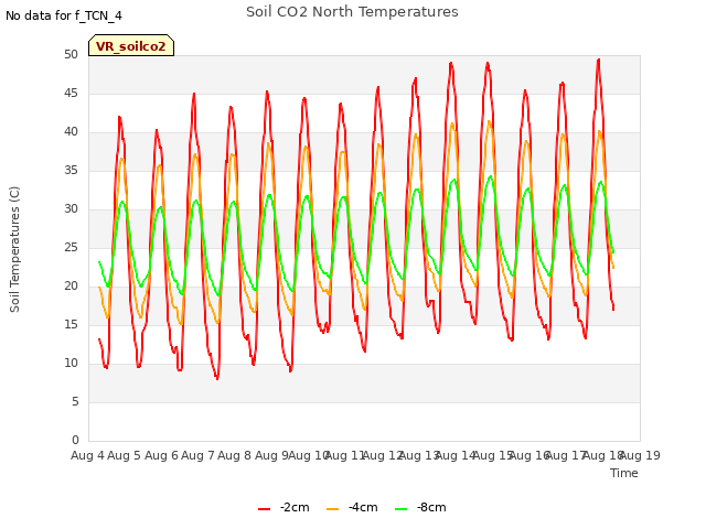 plot of Soil CO2 North Temperatures