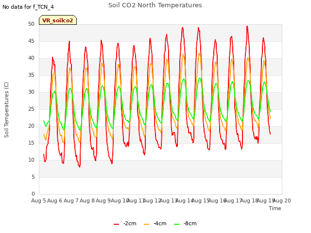 plot of Soil CO2 North Temperatures