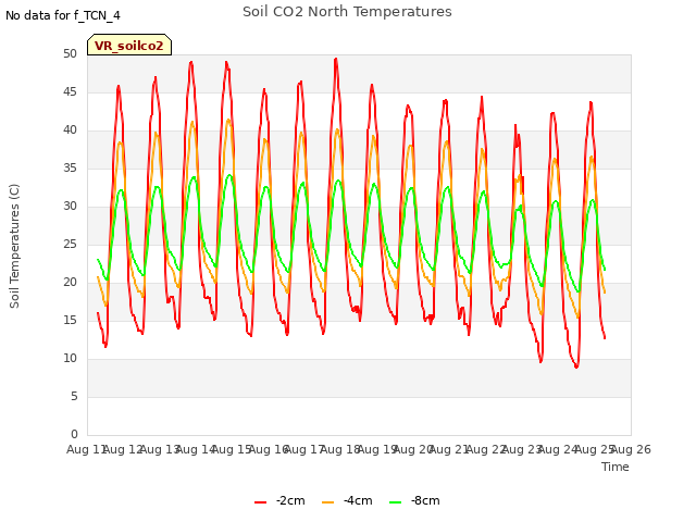 plot of Soil CO2 North Temperatures