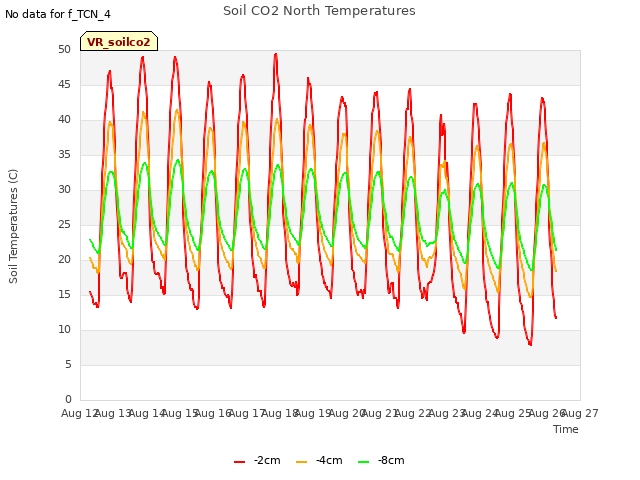 plot of Soil CO2 North Temperatures