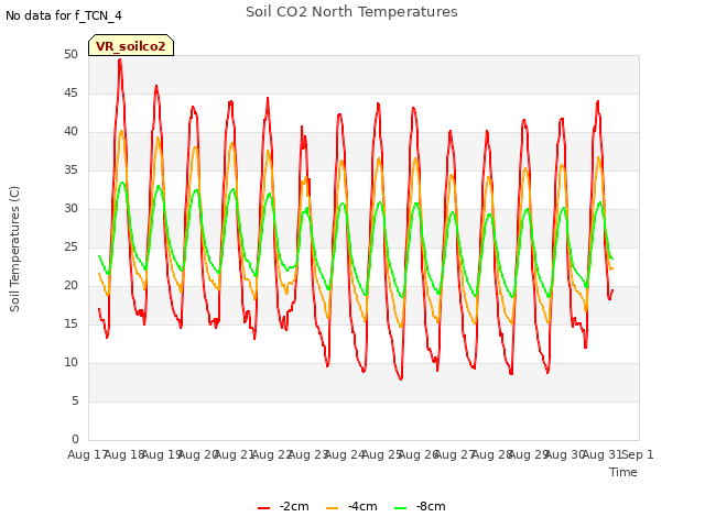 plot of Soil CO2 North Temperatures