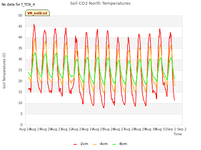 plot of Soil CO2 North Temperatures