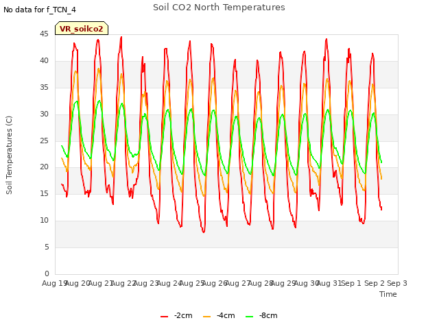 plot of Soil CO2 North Temperatures