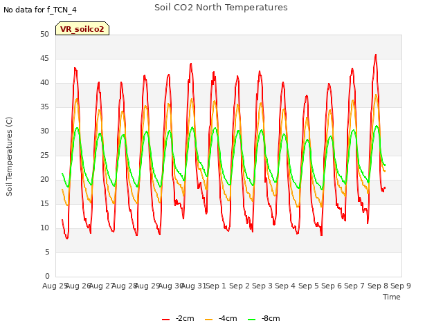 plot of Soil CO2 North Temperatures
