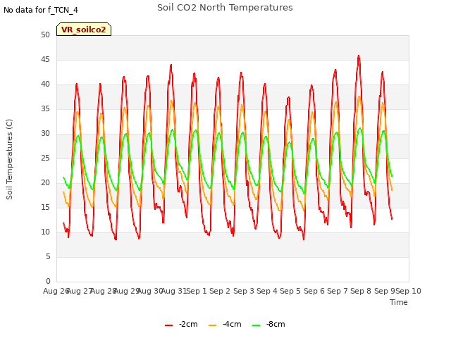 plot of Soil CO2 North Temperatures