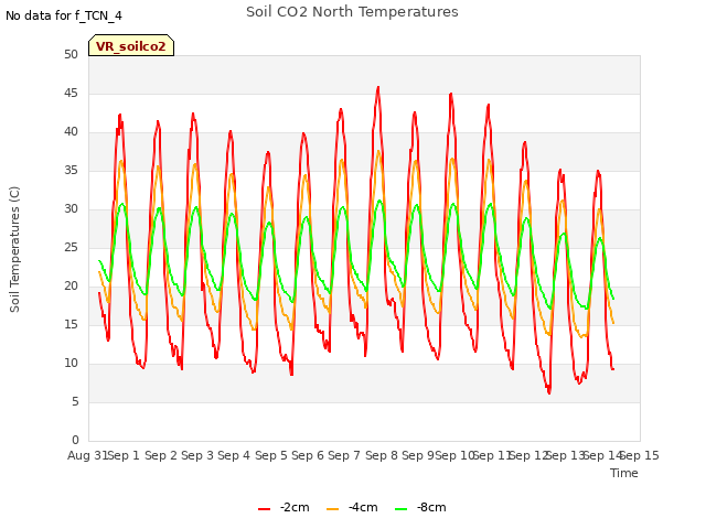 plot of Soil CO2 North Temperatures