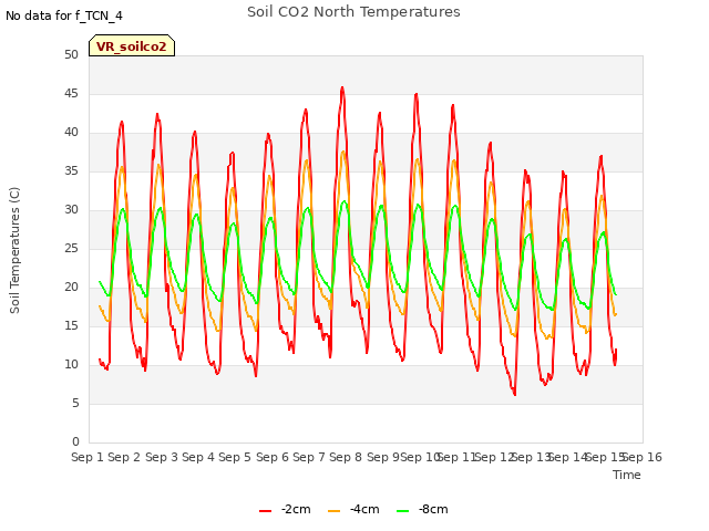 plot of Soil CO2 North Temperatures