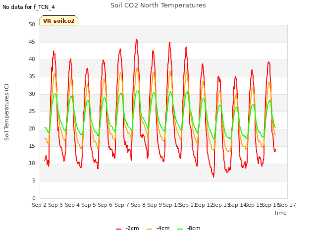 plot of Soil CO2 North Temperatures