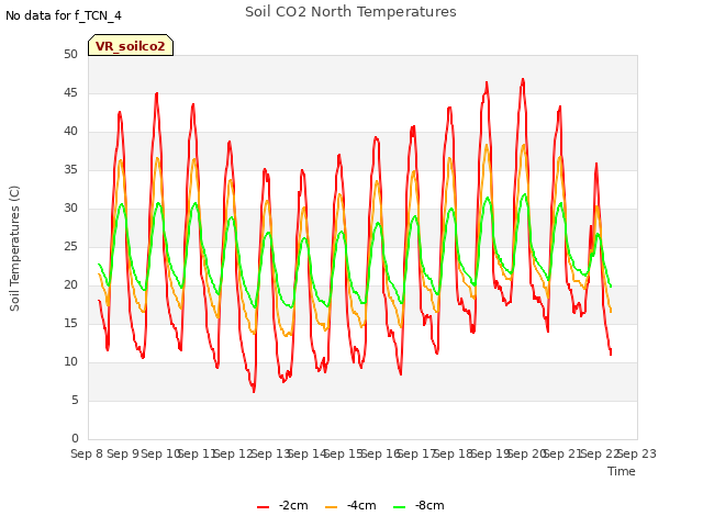 plot of Soil CO2 North Temperatures