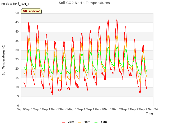 plot of Soil CO2 North Temperatures