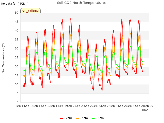 plot of Soil CO2 North Temperatures