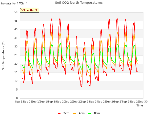 plot of Soil CO2 North Temperatures