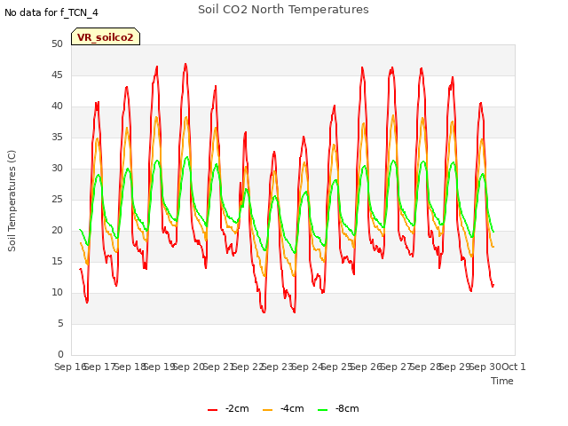 plot of Soil CO2 North Temperatures