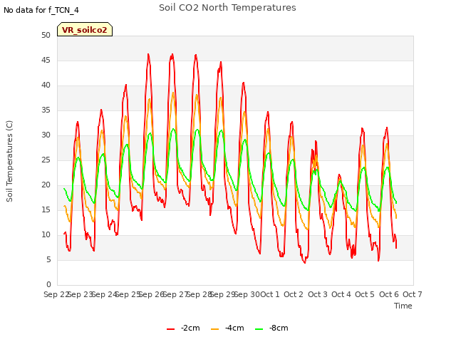 plot of Soil CO2 North Temperatures