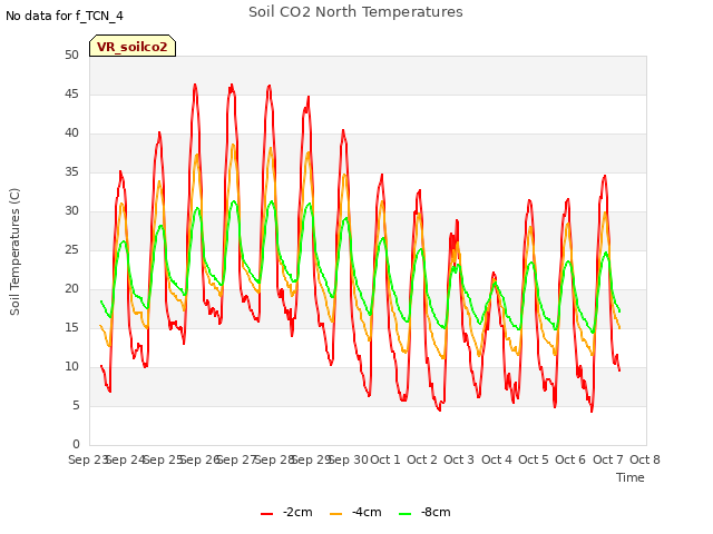 plot of Soil CO2 North Temperatures