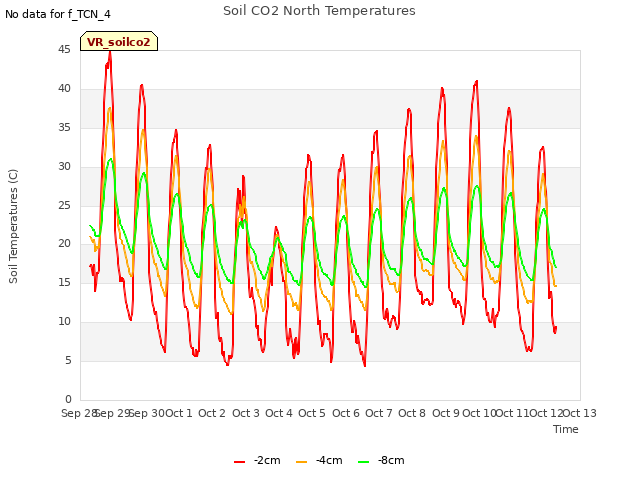 plot of Soil CO2 North Temperatures