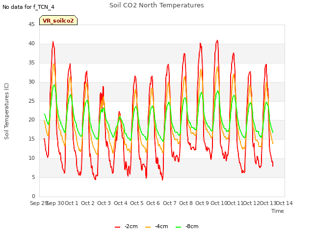 plot of Soil CO2 North Temperatures