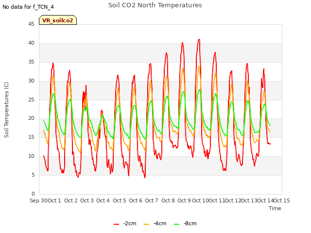 plot of Soil CO2 North Temperatures