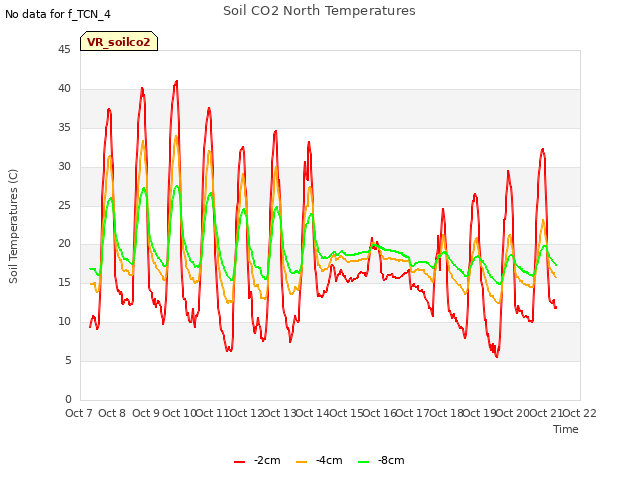 plot of Soil CO2 North Temperatures