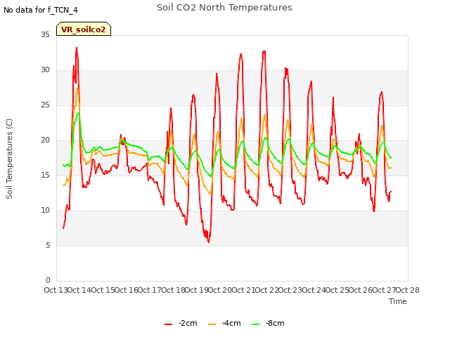 plot of Soil CO2 North Temperatures