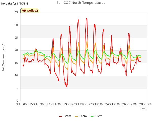 plot of Soil CO2 North Temperatures