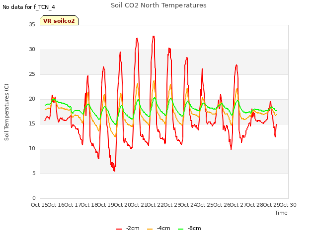 plot of Soil CO2 North Temperatures