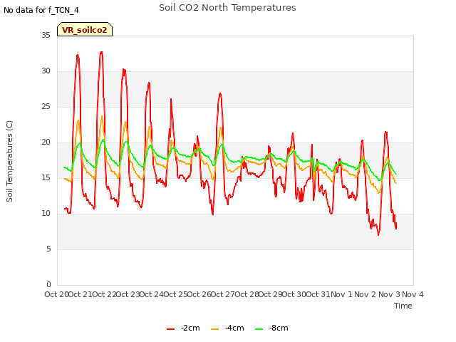 plot of Soil CO2 North Temperatures