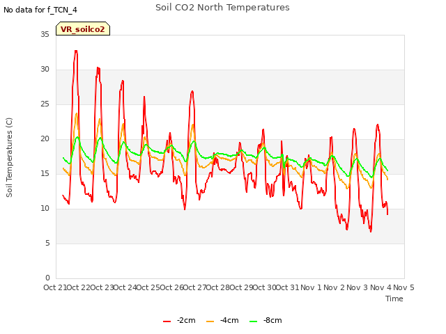 plot of Soil CO2 North Temperatures