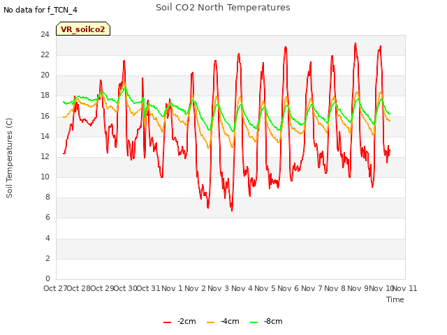 plot of Soil CO2 North Temperatures