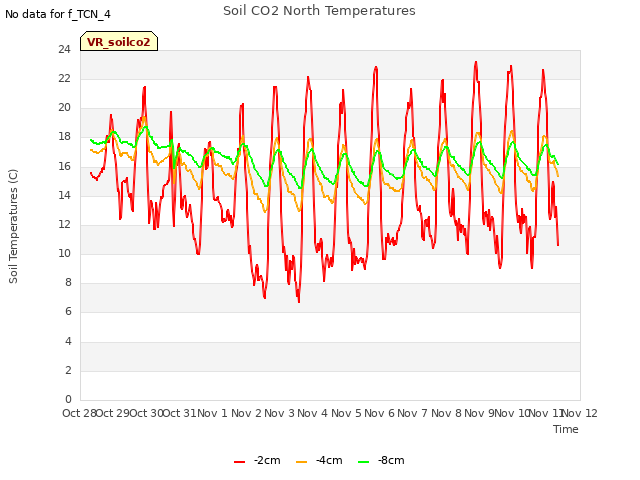 plot of Soil CO2 North Temperatures