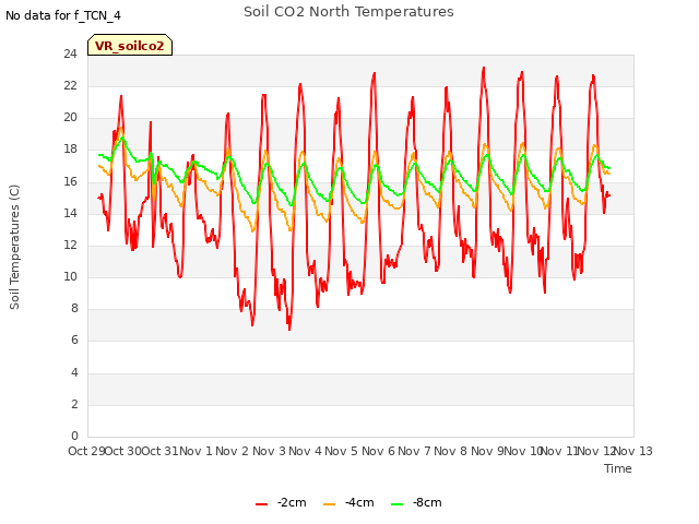 plot of Soil CO2 North Temperatures