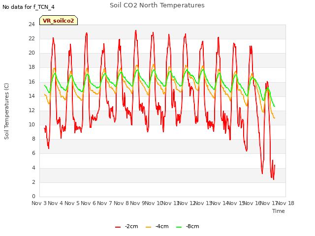 plot of Soil CO2 North Temperatures