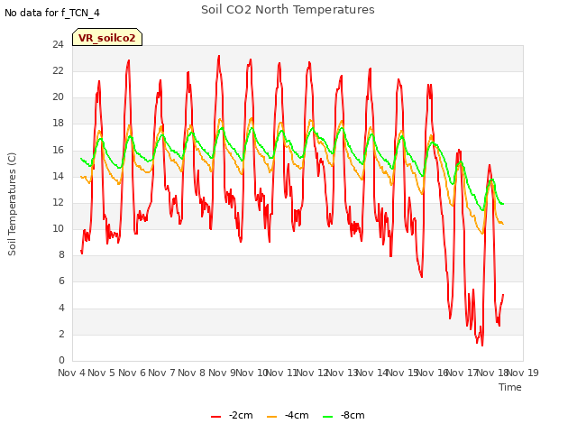 plot of Soil CO2 North Temperatures