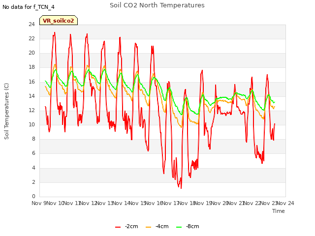 plot of Soil CO2 North Temperatures