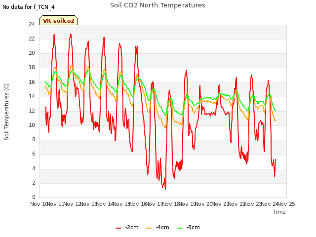 plot of Soil CO2 North Temperatures