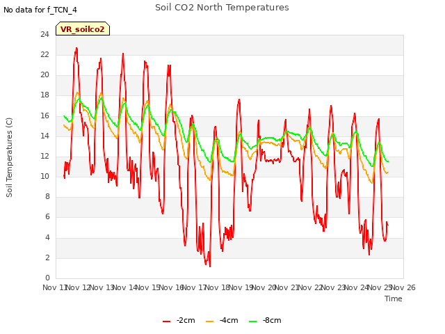 plot of Soil CO2 North Temperatures