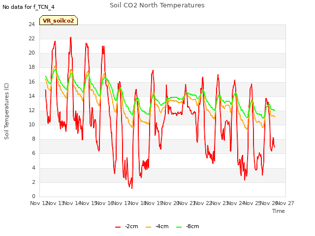 plot of Soil CO2 North Temperatures