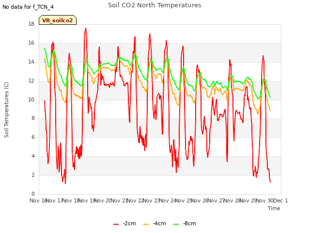 plot of Soil CO2 North Temperatures
