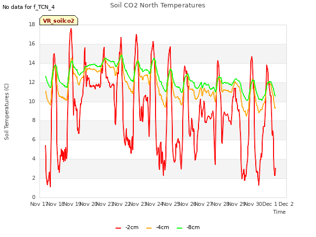 plot of Soil CO2 North Temperatures