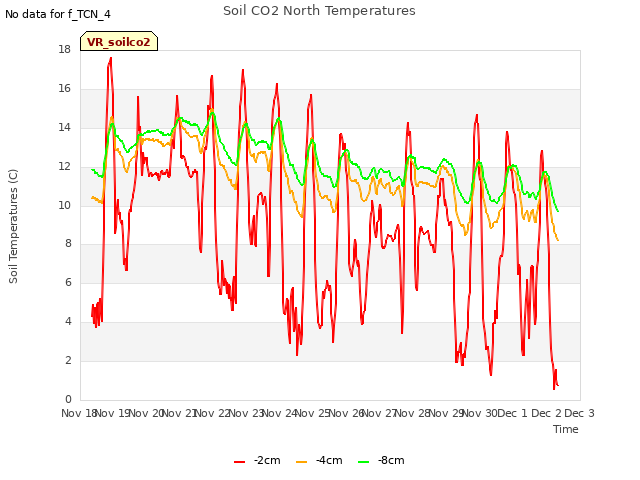 plot of Soil CO2 North Temperatures