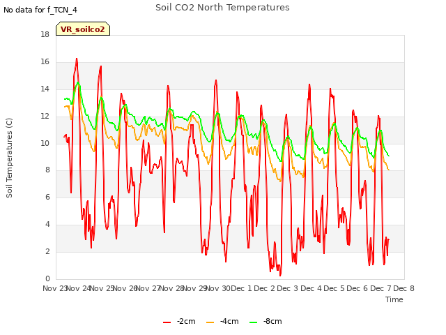 plot of Soil CO2 North Temperatures