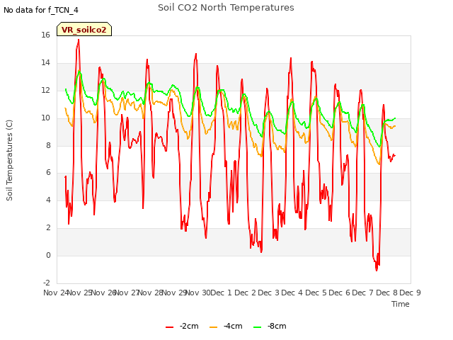 plot of Soil CO2 North Temperatures