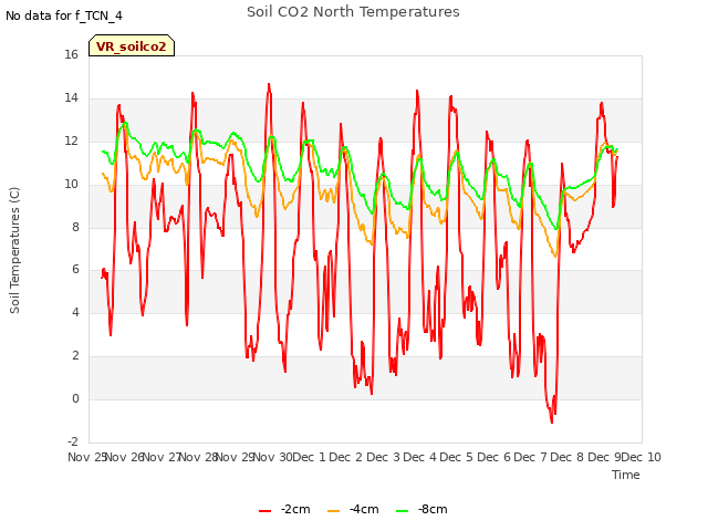 plot of Soil CO2 North Temperatures