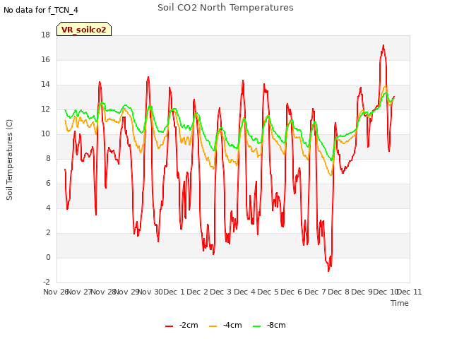 plot of Soil CO2 North Temperatures